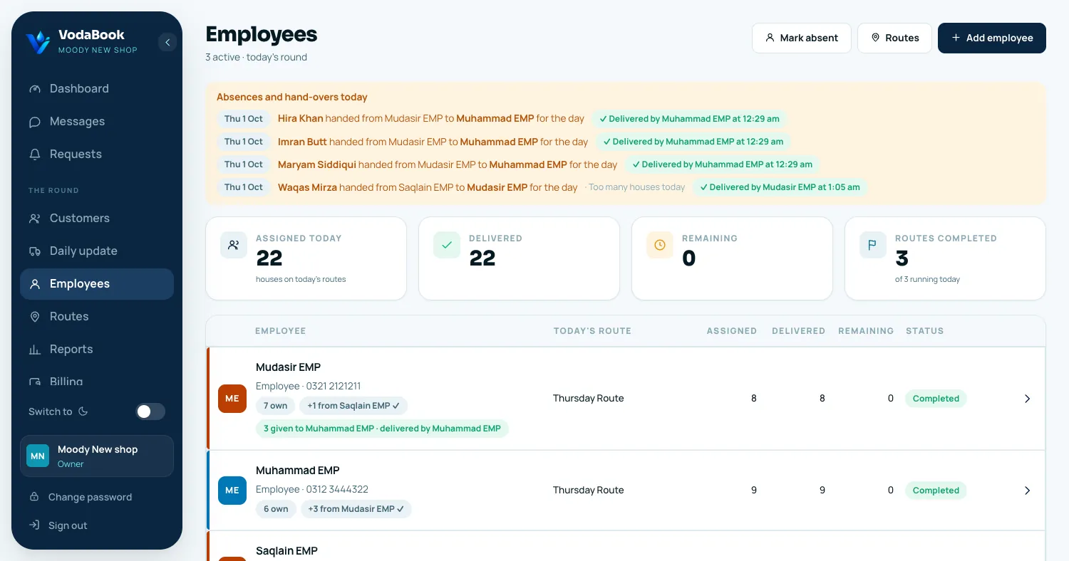 The Employees page with each employee's progress today
